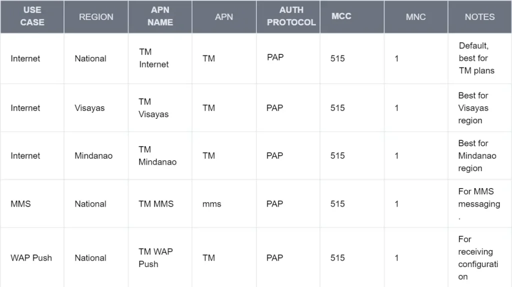 APN Configuration Table for TM Internet and MMS Services